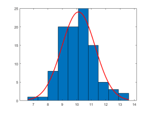 HistogramwithaNormalDistributionFitExample_01